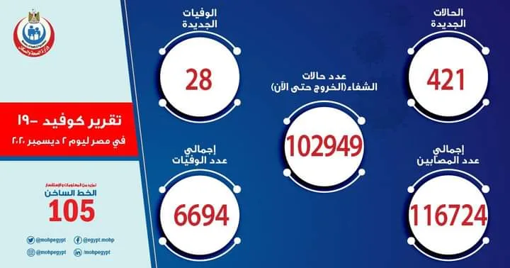 قبل انتخابات الإعادة.. "الصحة": 421 حالة إيجابية جديدة بكورونا.. و28 متوفى