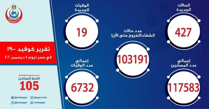 قبيل جولة الإعادة.. الصحة تسجل 427 حالة إيجابية جديدة لفيروس كورونا و 19 حالة وفاة
