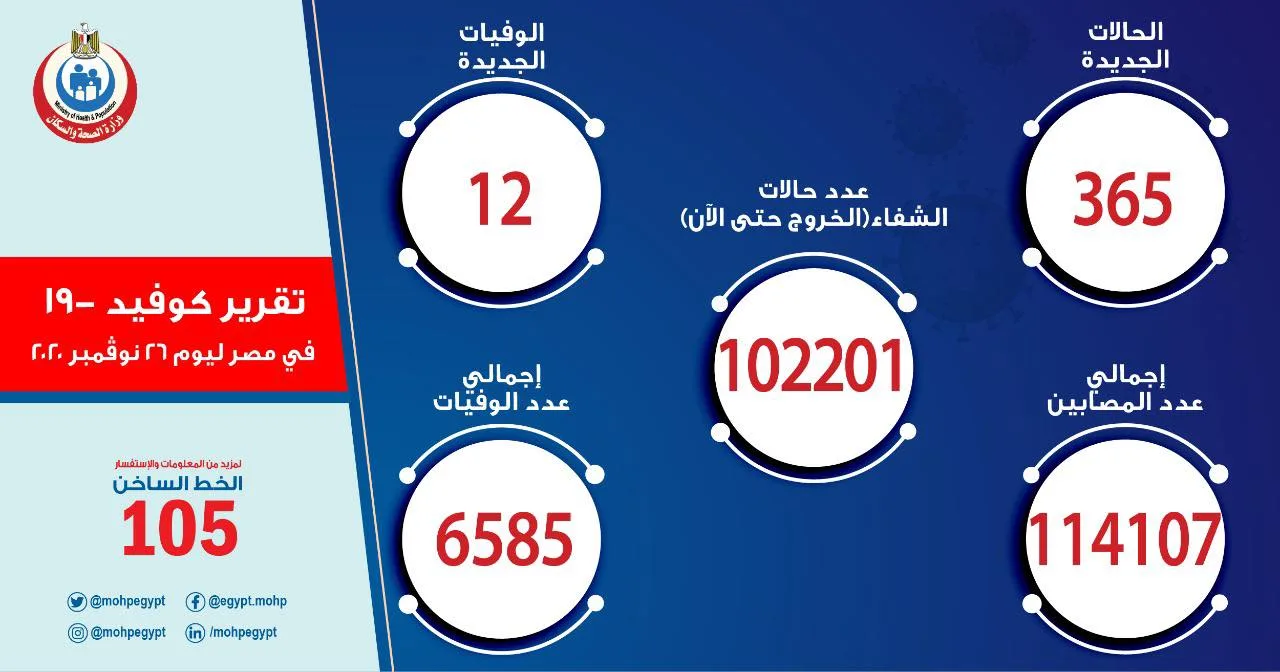 "الموجة الثانية".. تسجيل  365 حالة إيجابية جديدة لفيروس كورونا و 12 حالة وفاة