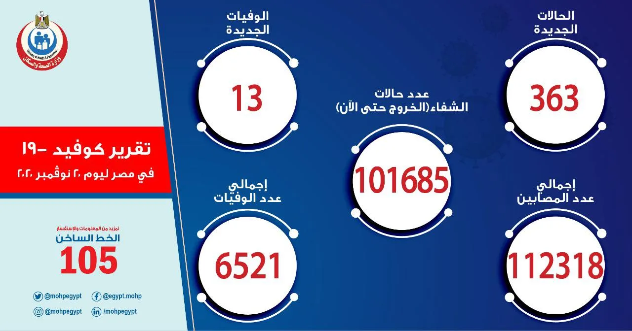 "جولة الإعادة" الصحة تسجل 363 حالة إيجابية جديدة لفيروس كورونا و 13 حالة وفاة