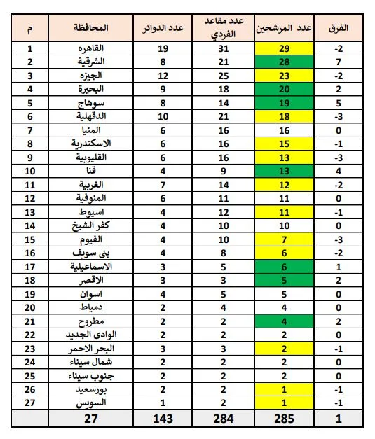 "مستقبل وطن" يتخلي عن 22 مقعدًا بـ12 محافظة قبل انتخابات مجلس النواب