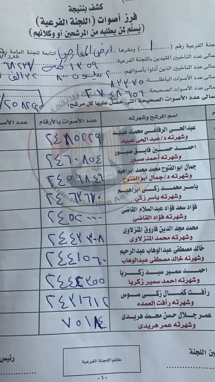 تأكيدًا لانفرادنا قبل الانتخابات بـ6 أيام.. فوز 10 مرشحين بالقاهرة بمقاعد مجلس الشيوخ